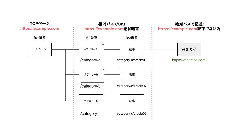 絶対パス・相対パス